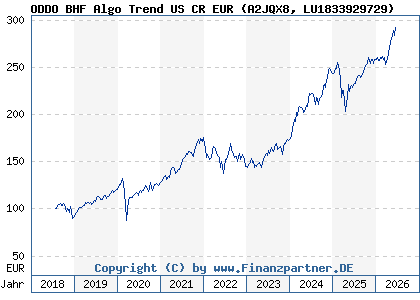 Chart: ODDO BHF Algo Trend US CR EUR (A2JQX8 LU1833929729)