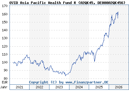 Chart: OVID Asia Pacific Wealth Fund R (A2QK45 DE000A2QK456)