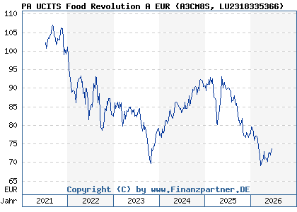 Chart: PA UCITS Food Revolution A EUR (A3CM8S LU2318335366)
