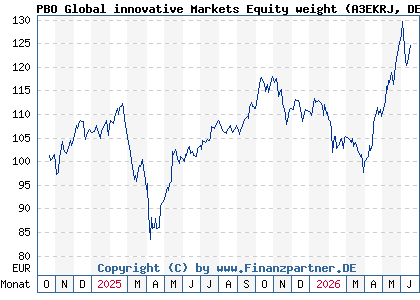 Chart: PBO Global innovative Markets Equity weight (A3EKRJ DE000A3EKRJ8)