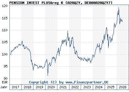 Chart: PENSION INVEST PLUS&reg R (A2AQZY DE000A2AQZY7)