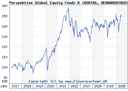 Chart: Perspektive Global Equity Fonds R (A2ATBG DE000A2ATBG9)