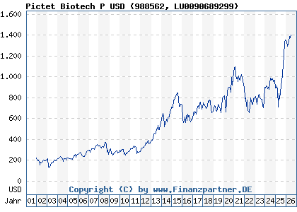 Chart: Pictet Biotech P USD (988562 LU0090689299)