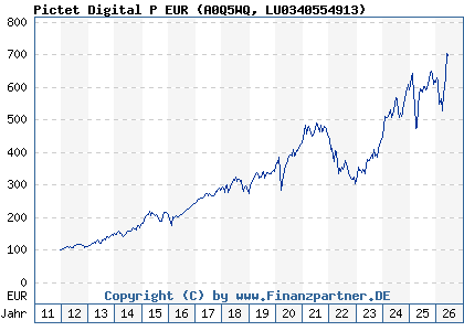 Chart: Pictet Digital P EUR (A0Q5WQ LU0340554913)