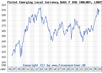 Chart: Pictet Emerging Local Currency Debt P USD (A0LARV LU0255798109)