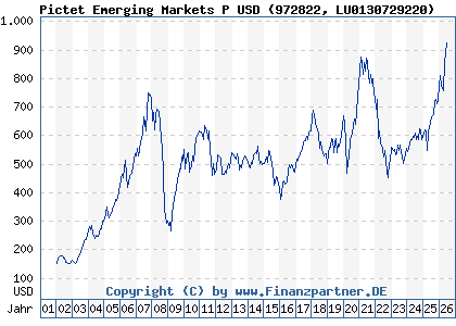 Chart: Pictet Emerging Markets P USD (972822 LU0130729220)