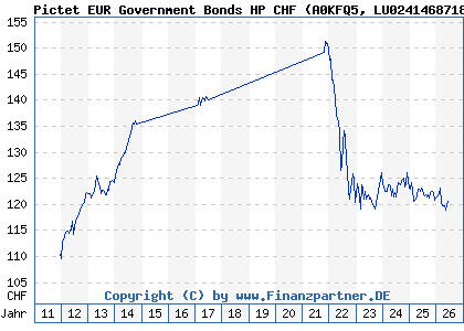 Chart: Pictet EUR Government Bonds HP CHF (A0KFQ5 LU0241468718)