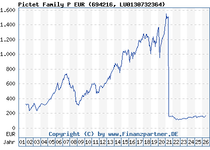 Chart: Pictet Family P EUR (694216 LU0130732364)