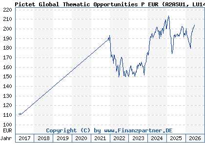 Chart: Pictet Global Thematic Opportunities P EUR (A2ASU1 LU1437676635)