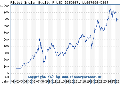 Chart: Pictet Indian Equity P USD (935667 LU0070964530)