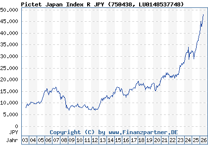 Chart: Pictet Japan Index R JPY (750438 LU0148537748)