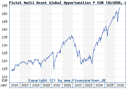 Chart: Pictet Multi Asset Global Opportunities P EUR (A1XD5A LU0941349192)