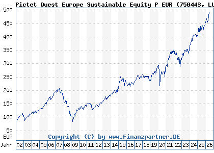 Chart: Pictet Quest Europe Sustainable Equity P EUR (750443 LU0144509717)