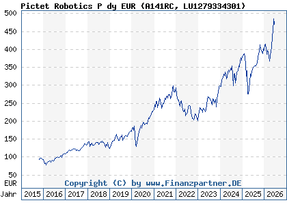Chart: Pictet Robotics P dy EUR (A141RC LU1279334301)