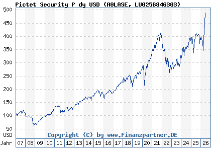 Chart: Pictet Security P dy USD (A0LASE LU0256846303)