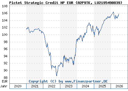 Chart: Pictet Strategic Credit HP EUR (A2P9TK LU2195490839)