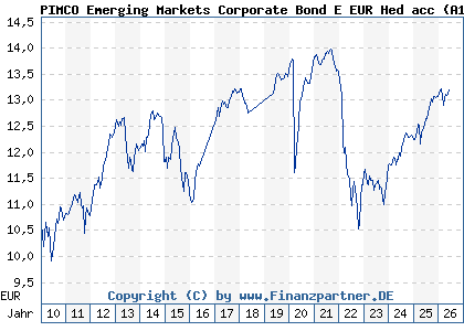 Chart: PIMCO Emerging Markets Corporate Bond E EUR Hed acc (A1CS1B IE00B62MZF51)