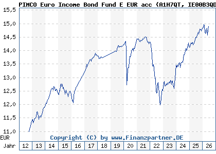 Chart: PIMCO Euro Income Bond Fund E EUR acc (A1H7QT IE00B3QDMK77)