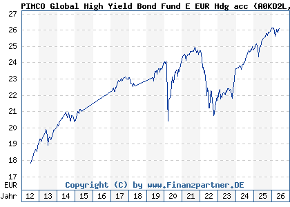 Chart: PIMCO Global High Yield Bond Fund E EUR Hdg acc (A0KD2L IE00B11XZ327)
