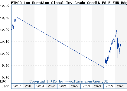 Chart: PIMCO Low Duration Global Inv Grade Credit Fd E EUR Hdg acc (A1XD7P IE00BJTCP712)