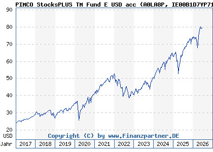 Chart: PIMCO StocksPLUS TM Fund E USD acc (A0LA8P IE00B1D7YP71)