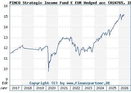 Chart: PIMCO Strategic Income Fund E EUR Hedged acc (A1W765 IE00BG800Y73)