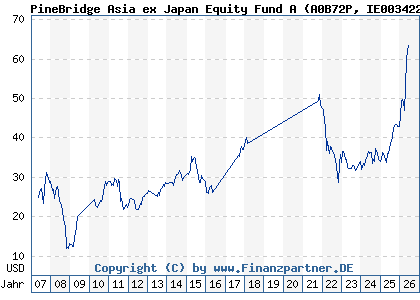 Chart: PineBridge Asia ex Japan Equity Fund A (A0B72P IE0034224299)