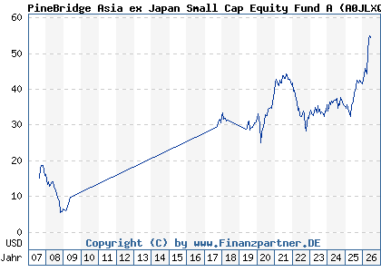 Chart: PineBridge Asia ex Japan Small Cap Equity Fund A (A0JLXQ IE00B12V2V27)