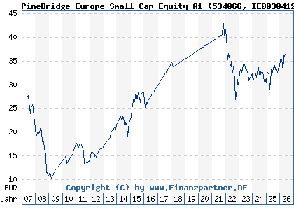 Chart: PineBridge Europe Small Cap Equity A1 (534066 IE0030412666)