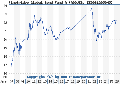 Chart: PineBridge Global Bond Fund A (A0DJZS IE0031295045)