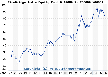 Chart: PineBridge India Equity Fund A (A0H0U7 IE00B0JY6M65)