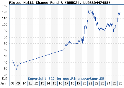 Chart: Plutos Multi Chance Fund R (A0NG24 LU0339447483)