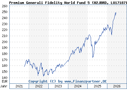 Chart: Premium Generali Fidelity World Fund 5 (A2JBRD LU1718711580)