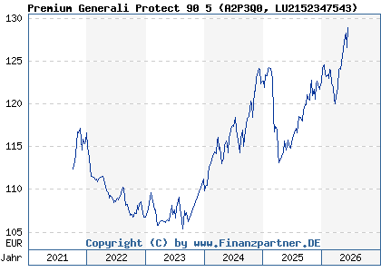 Chart: Premium Generali Protect 90 5 (A2P3Q0 LU2152347543)