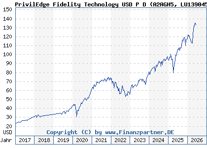 Chart: PrivilEdge Fidelity Technology USD P D (A2AGH5 LU1390458401)