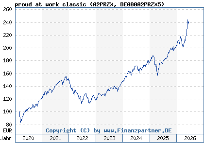 Chart: proud at work classic (A2PRZX DE000A2PRZX5)