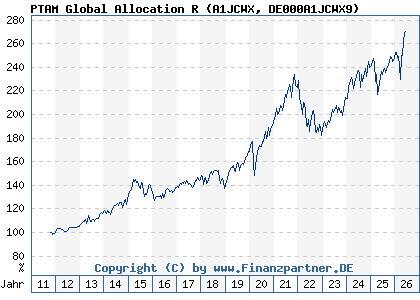Chart: PTAM Global Allocation R (A1JCWX DE000A1JCWX9)