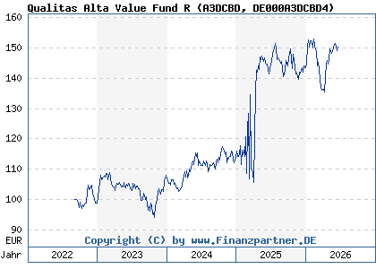 Chart: Qualitas Alta Value Fund R (A3DCBD DE000A3DCBD4)
