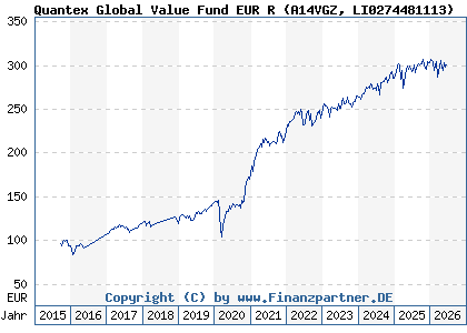Chart: Quantex Global Value Fund EUR R (A14VGZ LI0274481113)