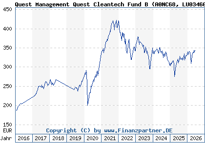 Chart: Quest Management Quest Cleantech Fund B (A0NC68 LU0346062424)