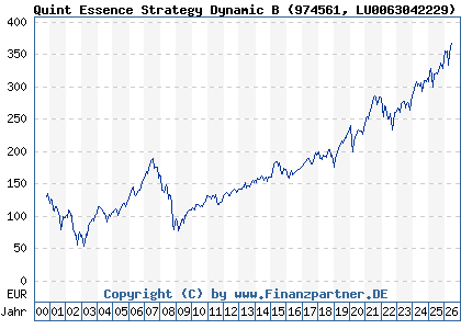 Chart: Quint Essence Strategy Dynamic B (974561 LU0063042229)