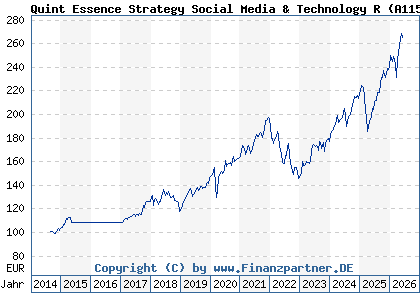 Chart: Quint Essence Strategy Social Media & Technology R (A1154T LU1074555829)