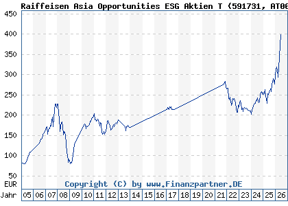 Chart: Raiffeisen Asia Opportunities ESG Aktien T (591731 AT0000745864)