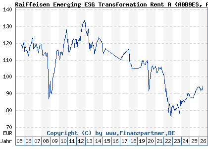 Chart: Raiffeisen Emerging ESG Transformation Rent A (A0B9ES AT0000636733)