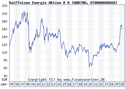 Chart: Raiffeisen Energie Aktien R A (A0B70A AT0000688668)