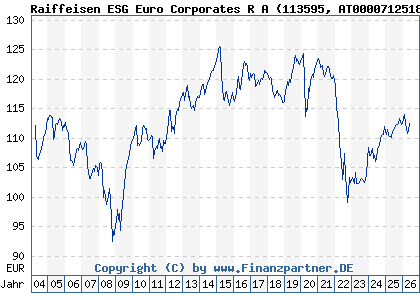 Chart: Raiffeisen ESG Euro Corporates R A (113595 AT0000712518)