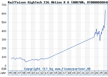 Chart: Raiffeisen HighTech ESG Aktien R A (A0B70N AT0000688841)