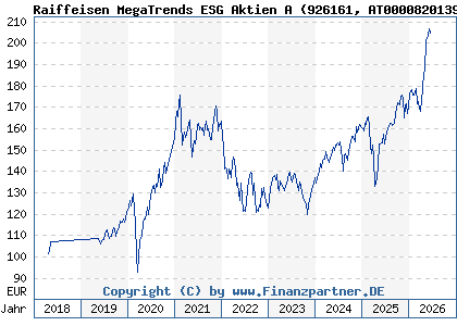 Chart: Raiffeisen MegaTrends ESG Aktien A (926161 AT0000820139)