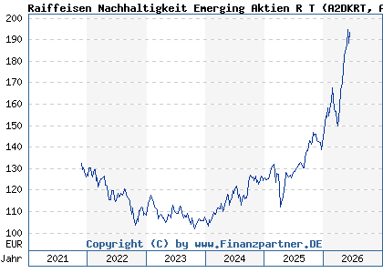 Chart: Raiffeisen Nachhaltigkeit Emerging Aktien R T (A2DKRT AT0000A1TB34)