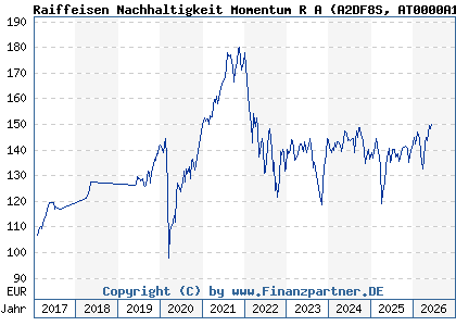 Chart: Raiffeisen Nachhaltigkeit Momentum R A (A2DF8S AT0000A1PKQ1)